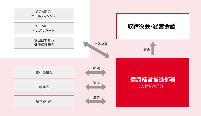 推進体制図