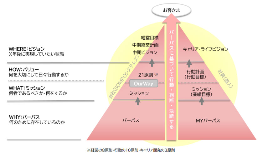 ※経営の8原則・行動の10原則・キャリア開発の3原則