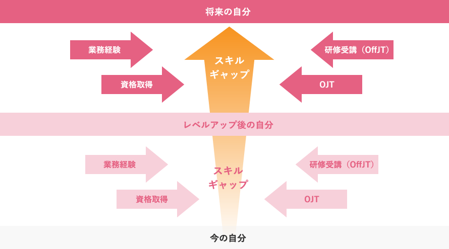 キャリアステップフロー図